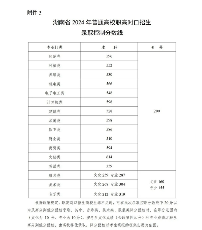 2024湖南高考分数线公布 最低录取控制线是多少