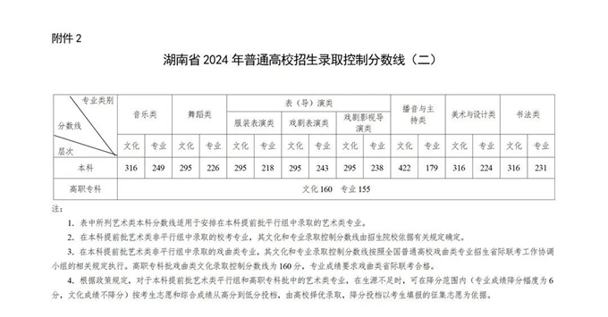 2024湖南高考本科录取分数线公布 历史438 物理422