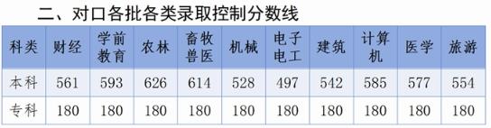 2024河北高考录取分数线汇总【本科专科】