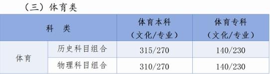 2024年河北高考体育类分数线出炉 最低录取线是多少