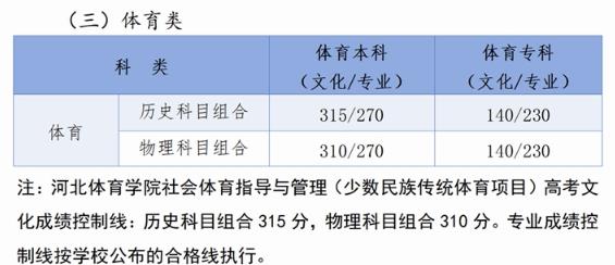 2024年河北高考体育类录取控制分数线 具体是多少分