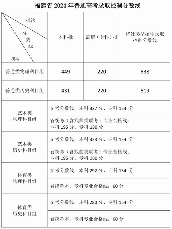 2024福建高考录取分数线汇总【本科专科】