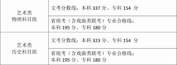 2024年福建高考艺术类分数线出炉  最低录取线是多少