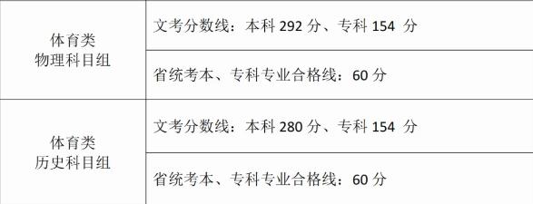 2024年福建高考体育类分数线出炉 最低录取线是多少