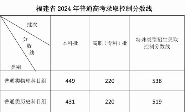 2024福建高考普通类录取控制分数线公布 具体是多少分