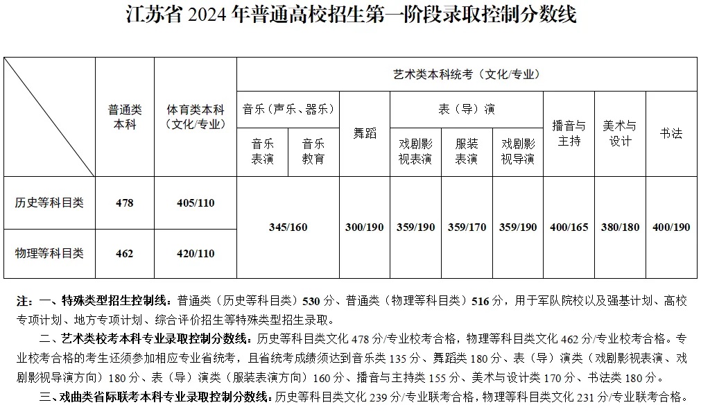 2024年江苏高考录取控制分数线 第一阶段各批次多少分