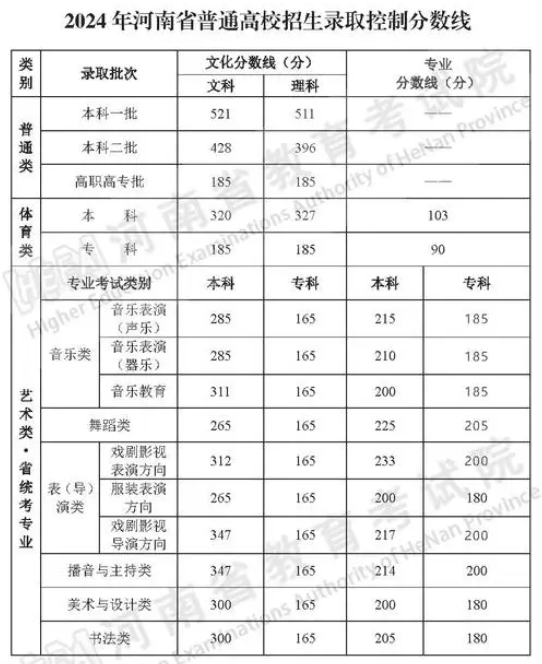 2024河南高考錄取分數線公布 最低多少分