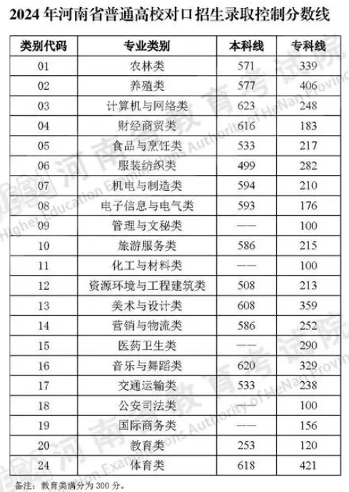 2024河南高考录取分数线公布 最低多少分