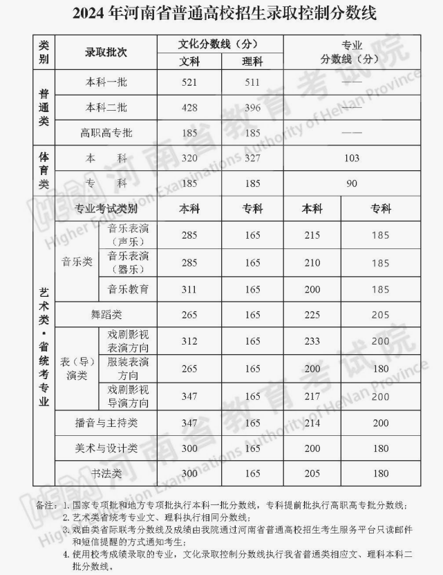 2024河南高考分数线公布 各批次分数线是多少