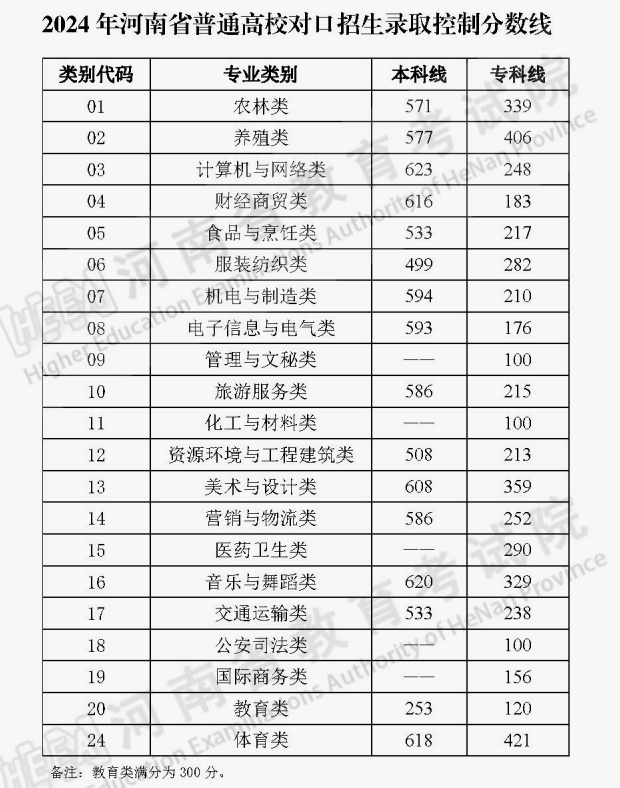 2024河南高考分数线公布 各批次分数线是多少