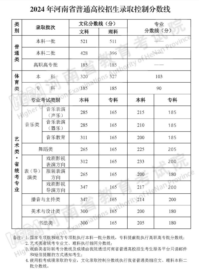 2024河南高考分数线最新出炉 本专科录取控制线是多少