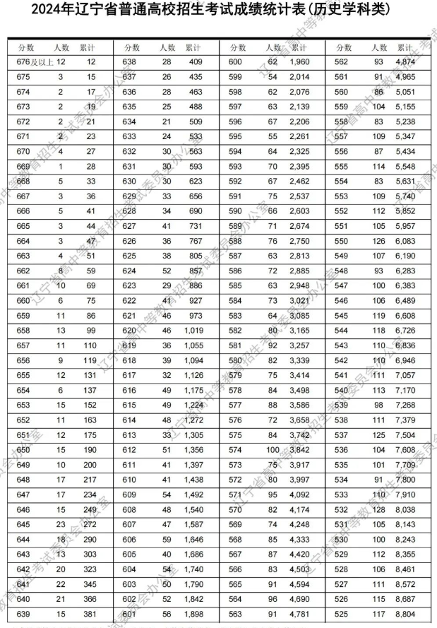 2024辽宁高考成绩一分一段表 排名位次汇总【历史类】