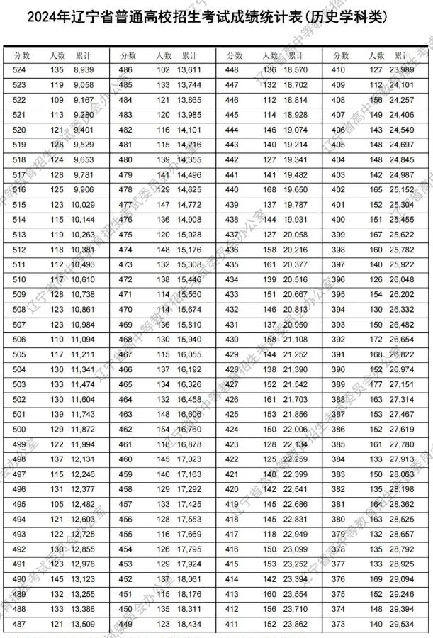 2024遼寧高考一分一段表公布