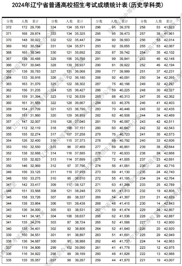 2024遼寧高考一分一段表公布