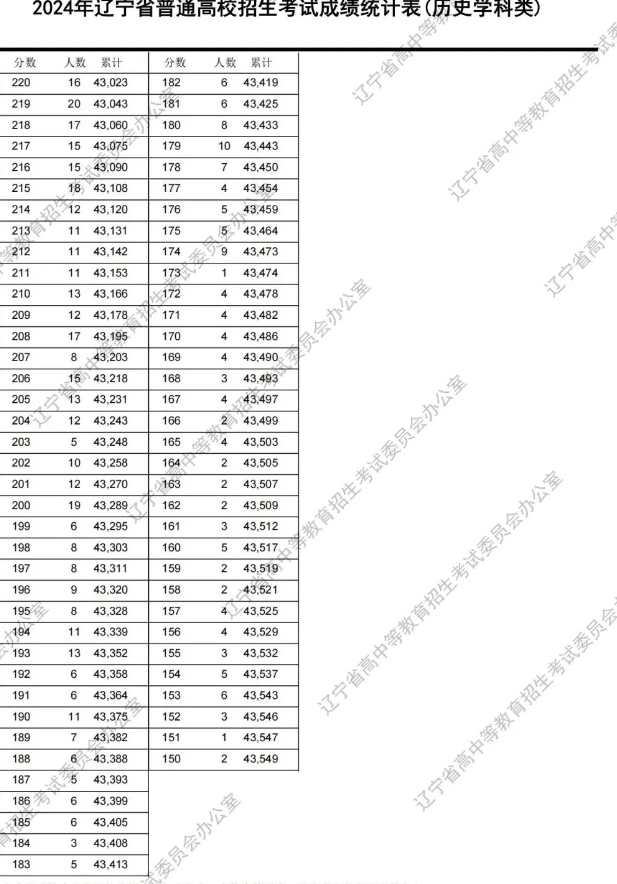 2024遼寧高考成績一分一段表 排名位次匯總