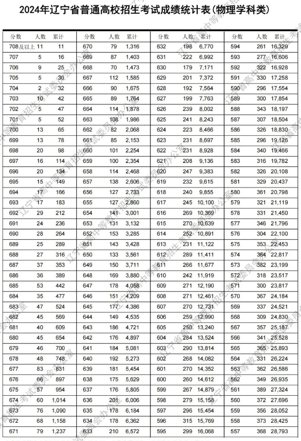 2024遼寧高考成績(jī)一分一段表 排名位次匯總【物理類】