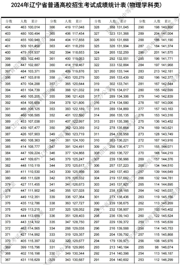 2024遼寧高考成績(jī)一分一段表 排名位次匯總【物理類】