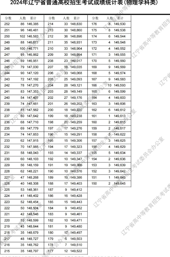 2024辽宁高考成绩一分一段表 排名位次汇总【物理类】