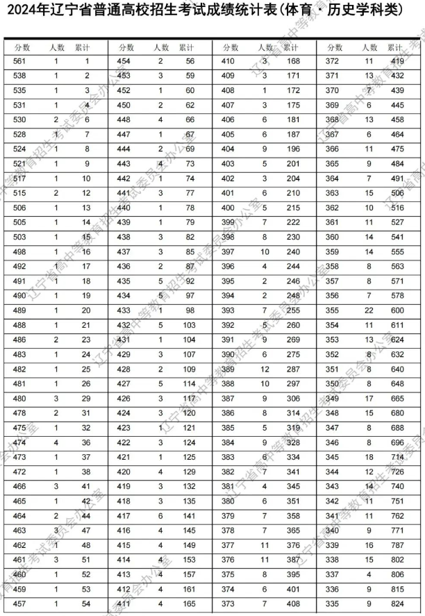 2024辽宁体育类高考一分一段表公布【历史+物理】