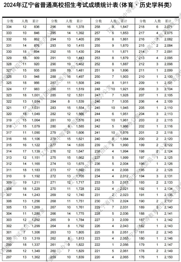 2024辽宁体育类高考一分一段表公布【历史+物理】