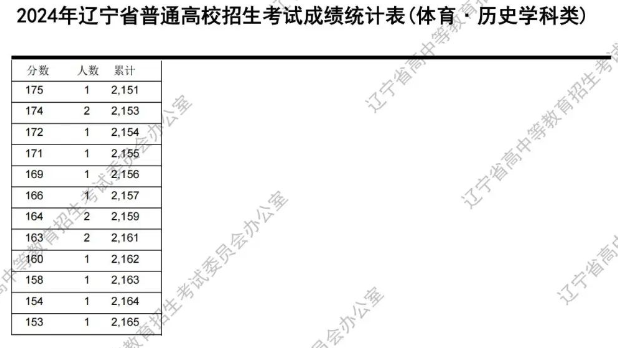 2024辽宁体育类高考一分一段表公布【历史+物理】