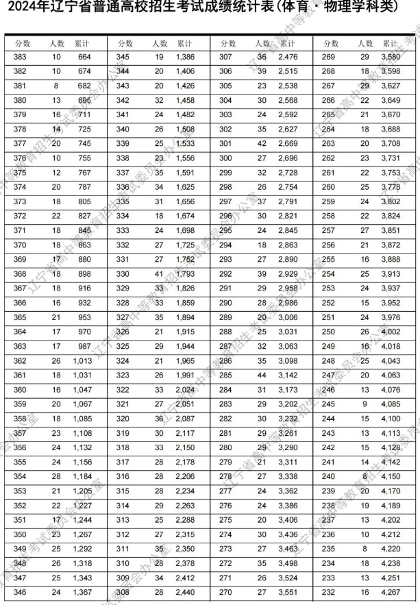 2024辽宁体育类高考一分一段表公布【历史+物理】