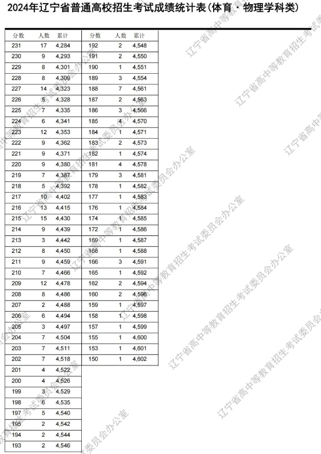 2024辽宁体育类高考一分一段表公布【历史+物理】