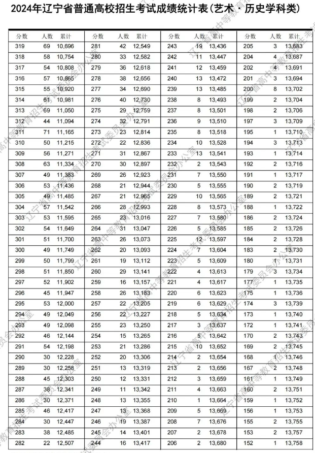 2024辽宁艺术类高考一分一段表公布【完整版】