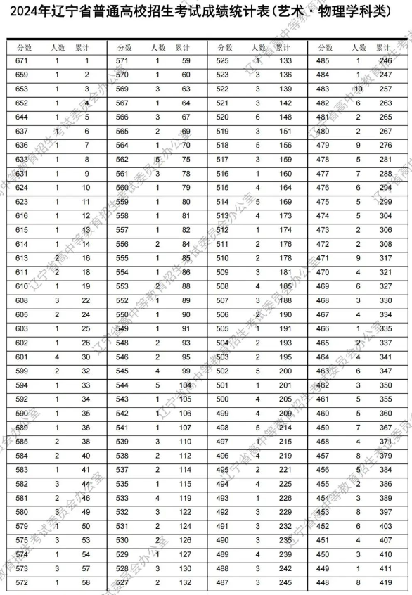 2024辽宁艺术类高考一分一段表公布【完整版】