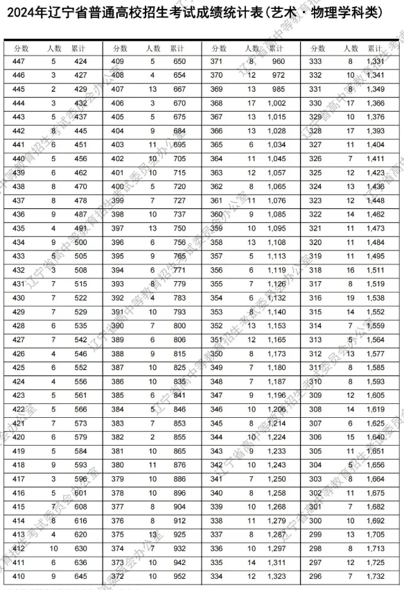 2024辽宁艺术类高考一分一段表公布【完整版】