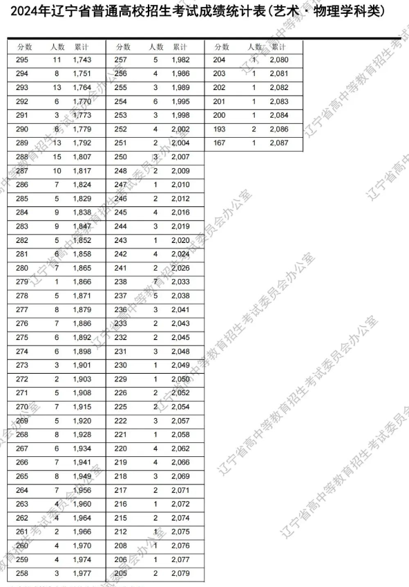 2024辽宁艺术类高考一分一段表公布【完整版】