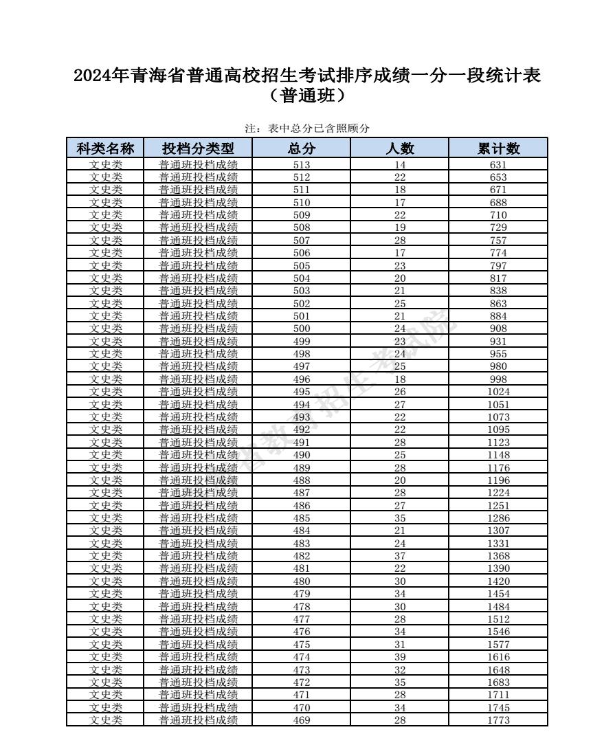 2024青海高考成绩一分一段表汇总 文理成绩位次排名