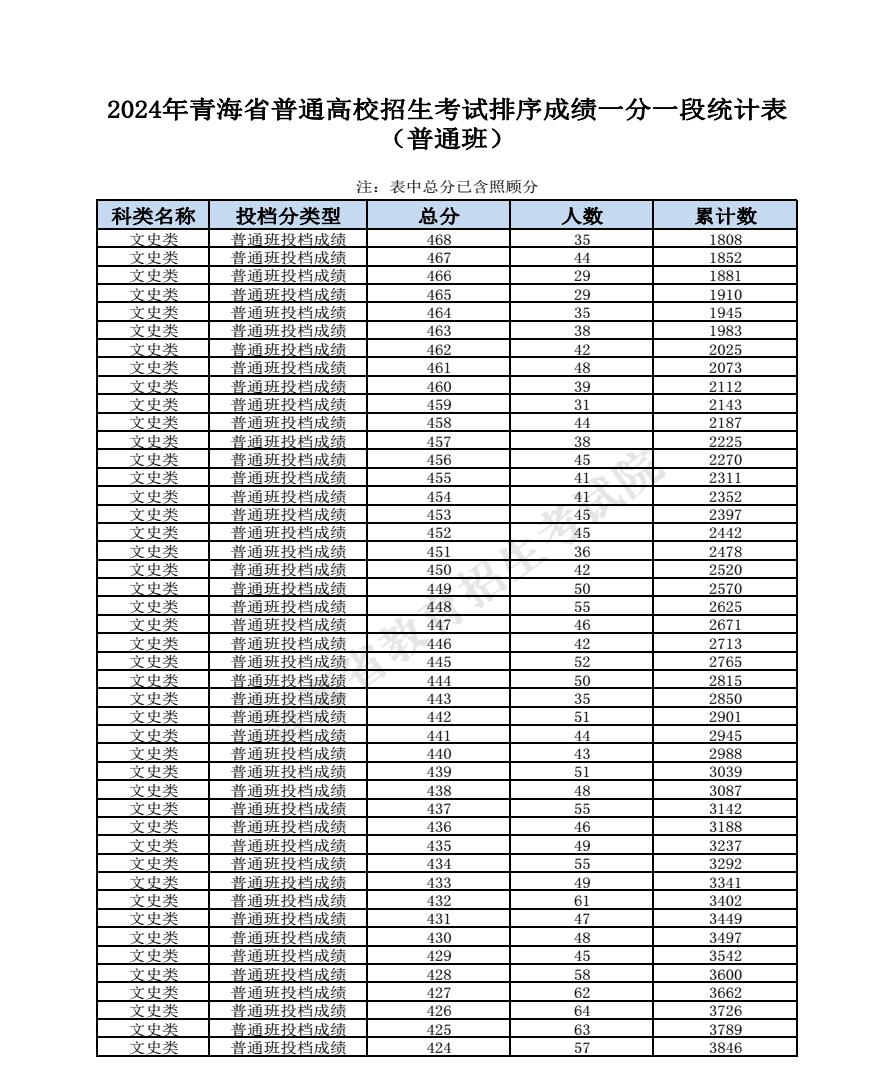 2024青海高考成績一分一段表匯總 文理成績位次排名