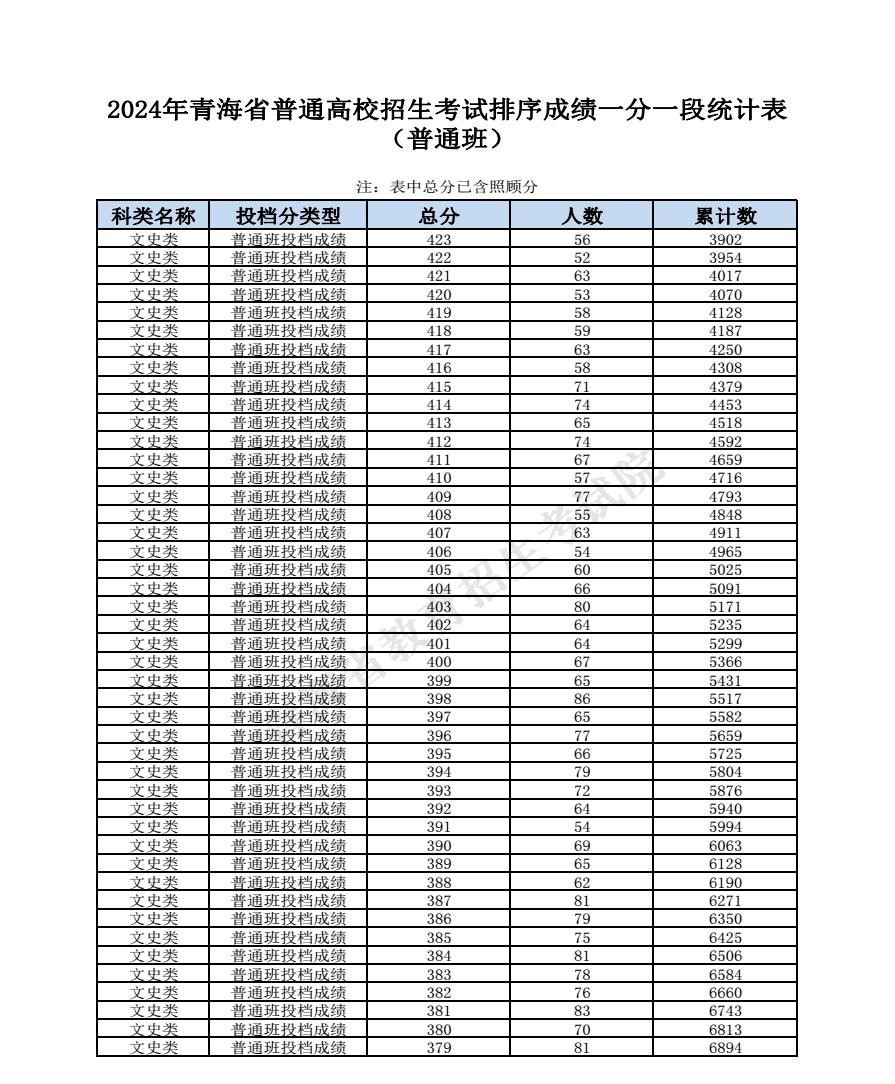 2024青海高考成績一分一段表匯總 文理成績位次排名