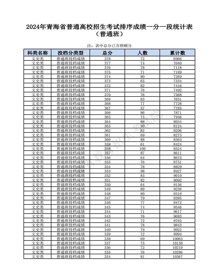 2024青海高考成績一分一段表匯總 文理成績位次排名