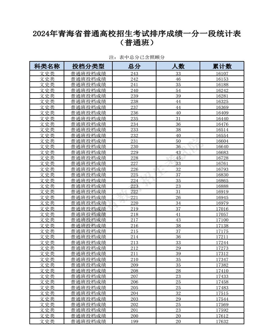 2024青海高考成績一分一段表匯總 文理成績位次排名