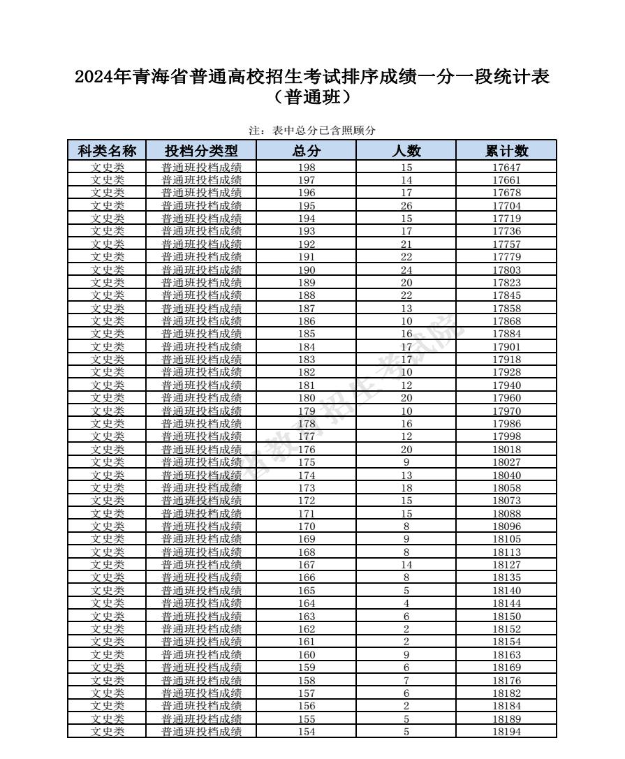 2024青海高考成績一分一段表匯總 文理成績位次排名