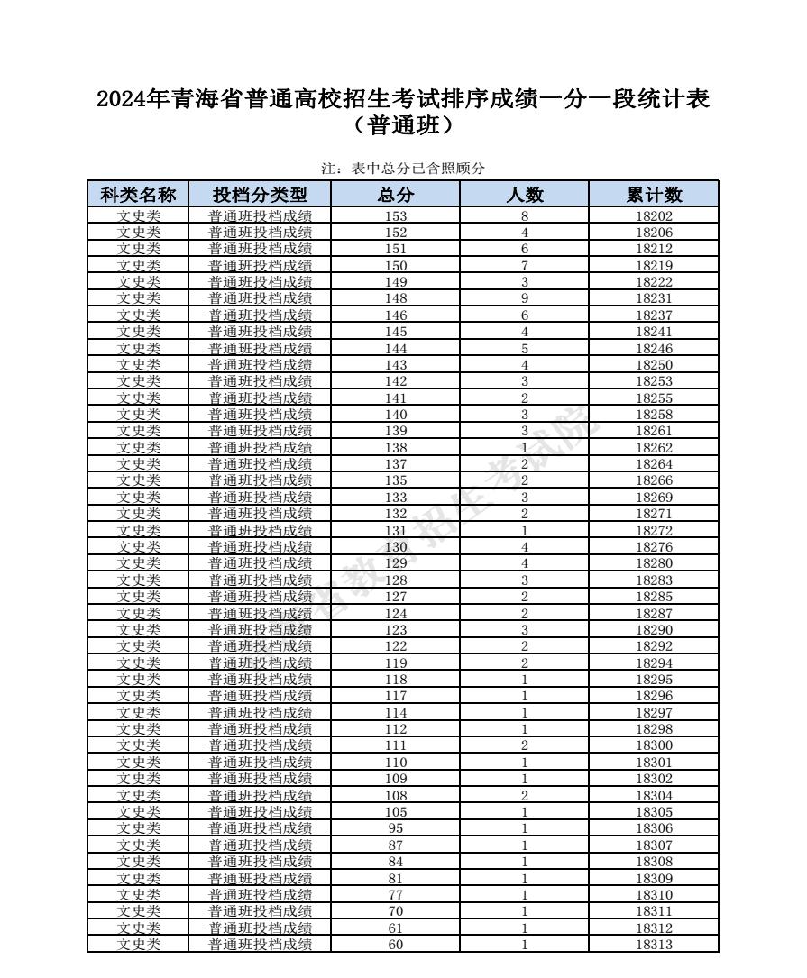 2024青海高考成绩一分一段表汇总 文理成绩位次排名