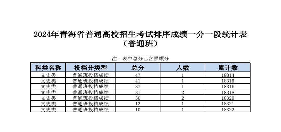 2024青海高考成绩一分一段表汇总 文理成绩位次排名