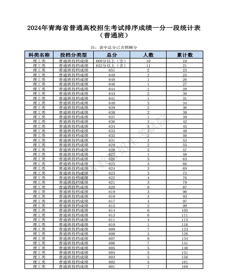 2024青海高考成绩一分一段表汇总 文理成绩位次排名