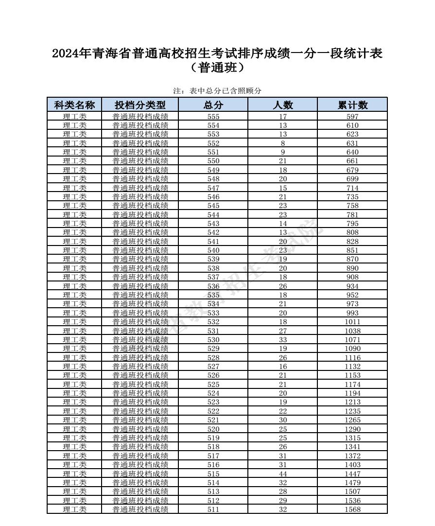 2024青海高考成绩一分一段表汇总 文理成绩位次排名