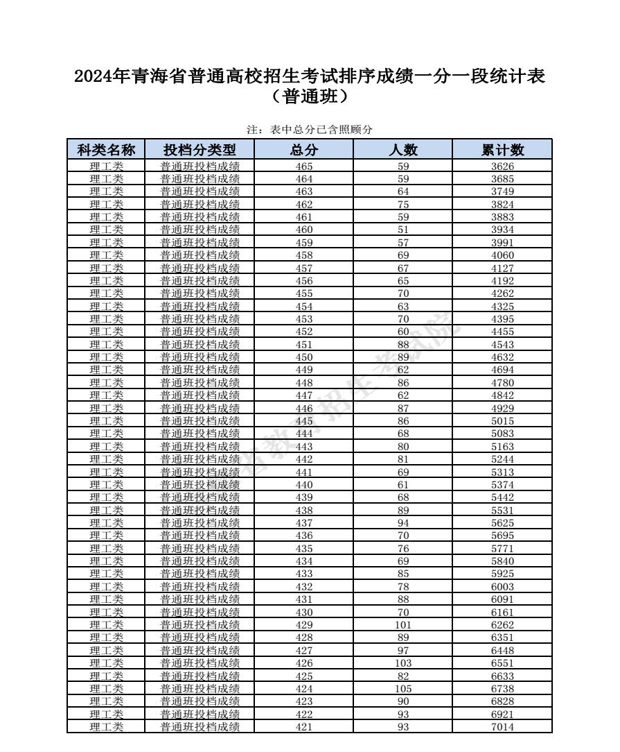 2024青海高考成绩一分一段表汇总 文理成绩位次排名