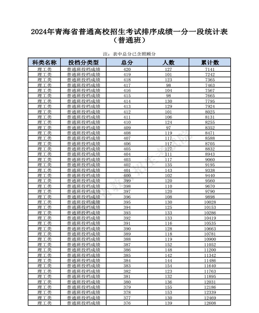 2024青海高考成绩一分一段表汇总 文理成绩位次排名