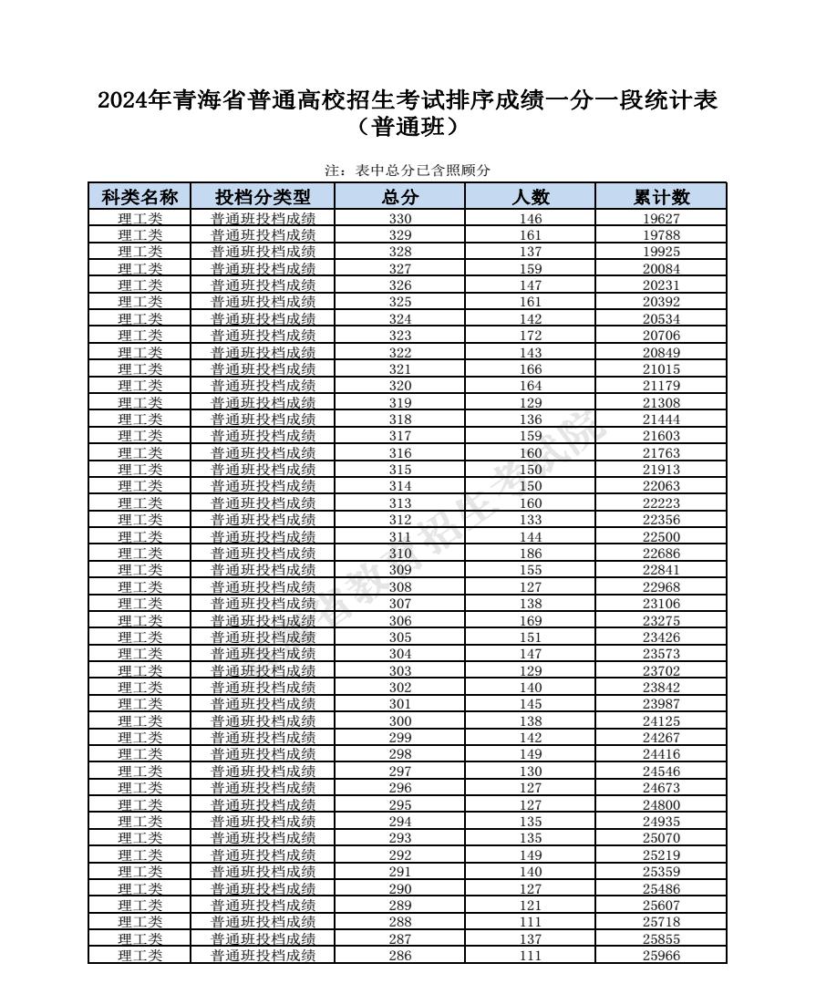 2024青海高考成绩一分一段表汇总 文理成绩位次排名