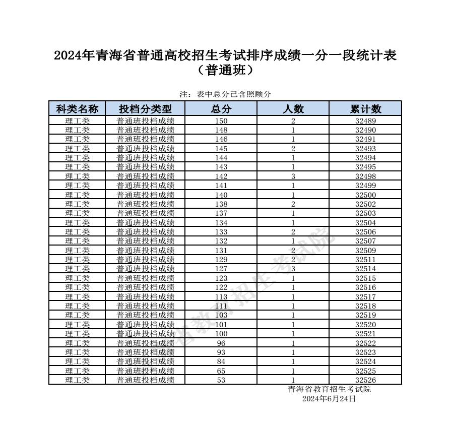 2024青海高考成绩一分一段表汇总 文理成绩位次排名