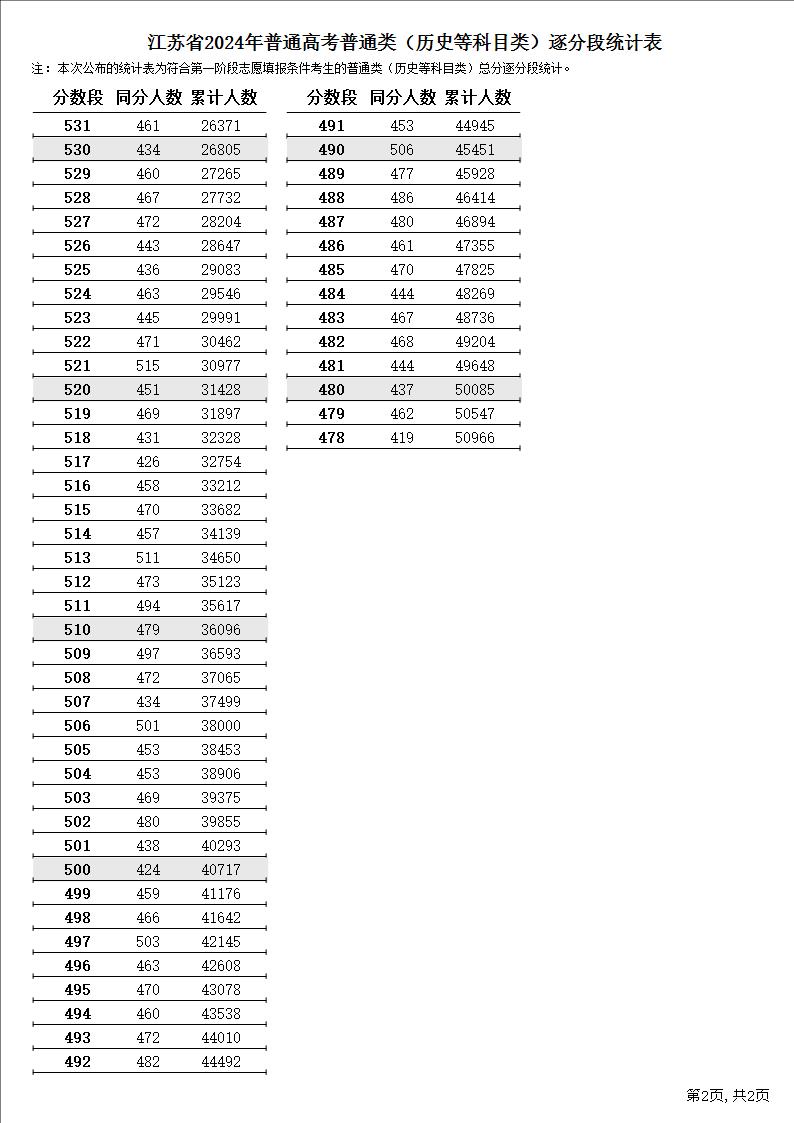 2024江苏高考成绩一分一段表 排名位次汇总