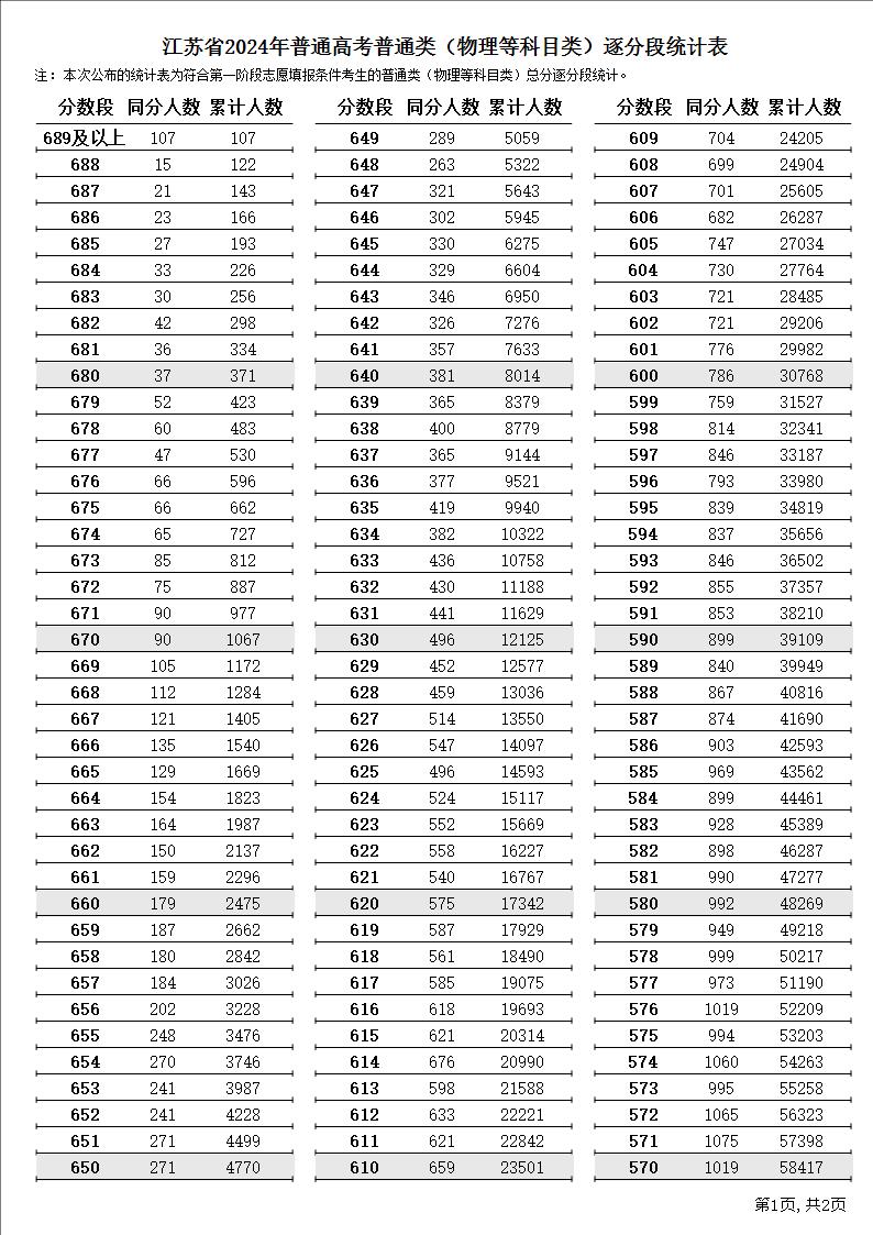 2024江苏高考成绩一分一段表 排名位次汇总