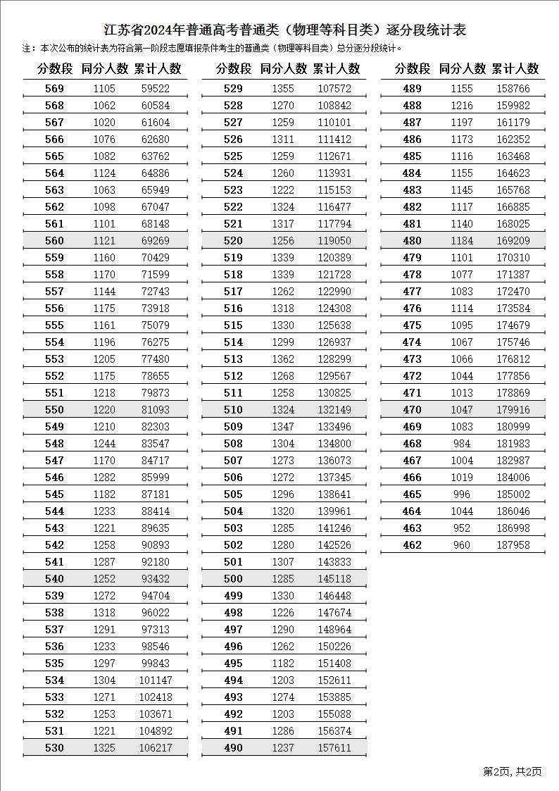 2024江苏高考成绩一分一段表 排名位次汇总