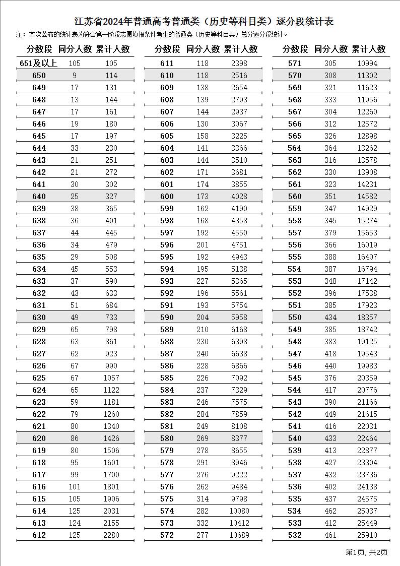 2024江苏高考成绩一分一段表 排名位次汇总【历史类】