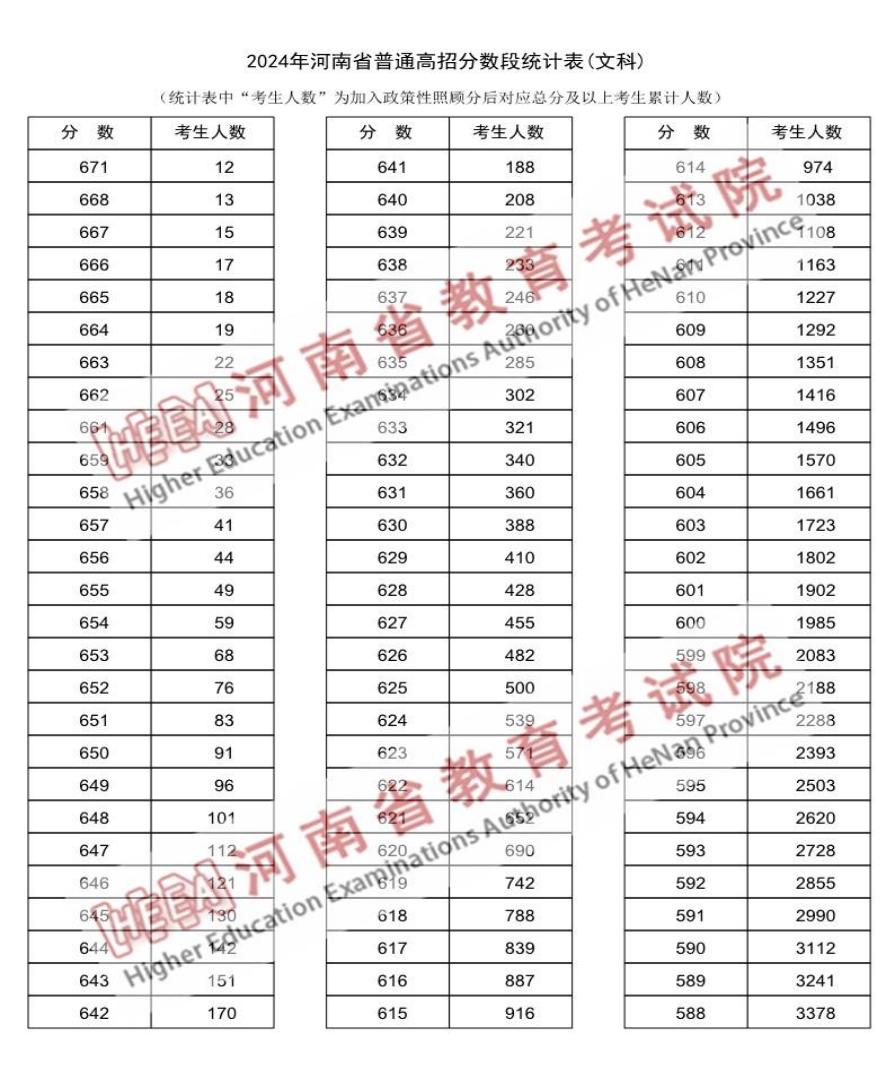 2024河南高考成績一分一段表匯總 文理成績位次排名